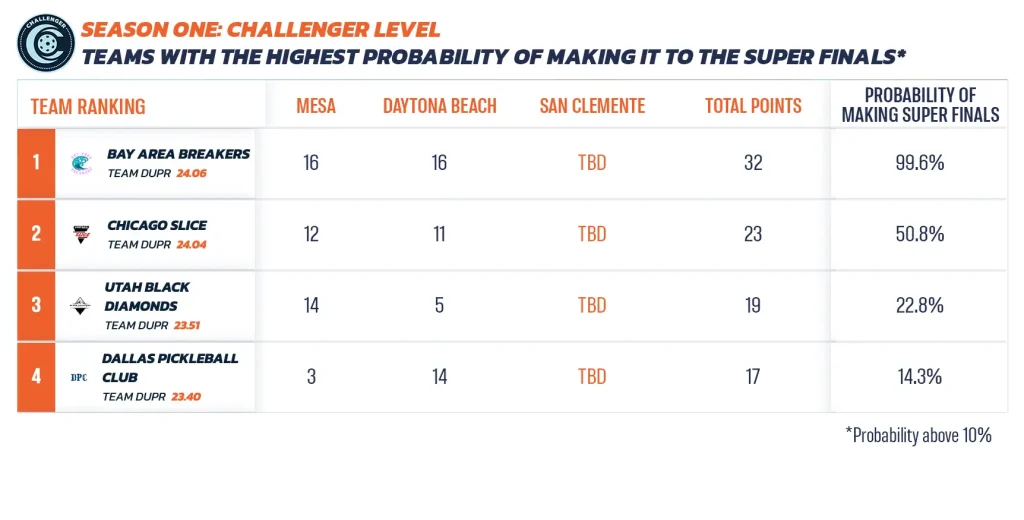 Season One: Challenger Level